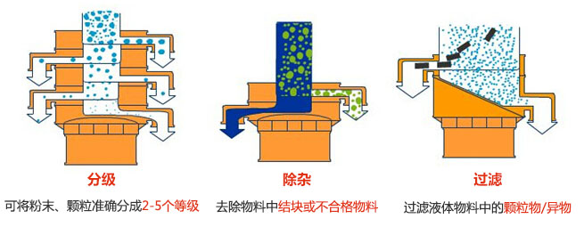 旋振篩三大功能：分級(jí)，過濾，除雜模擬圖